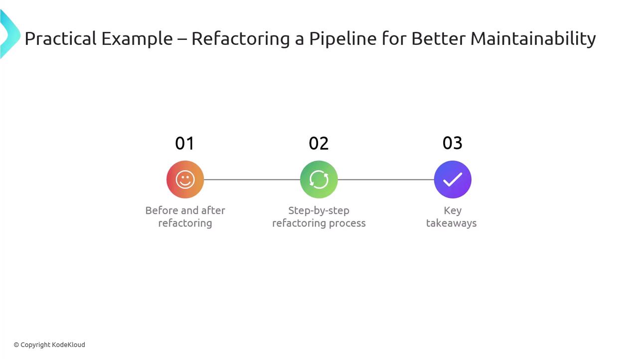 The image outlines a three-step process for refactoring a pipeline for better maintainability, including before and after refactoring, a step-by-step process, and key takeaways.