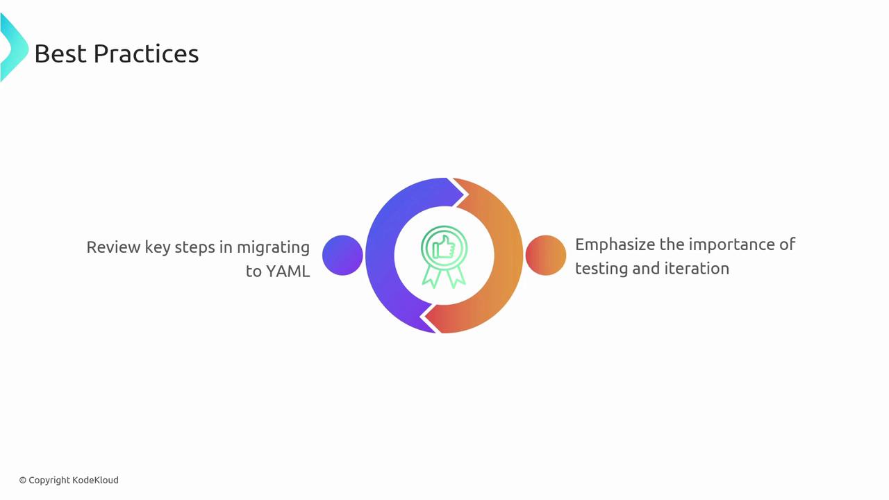 The image is a diagram titled "Best Practices," highlighting two key points: reviewing steps in migrating to YAML and emphasizing the importance of testing and iteration.
