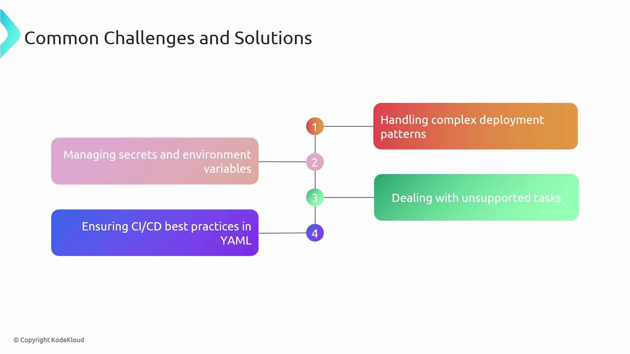 The image outlines common challenges and solutions in software development, including managing secrets, handling complex deployments, ensuring CI/CD best practices, and dealing with unsupported tasks.