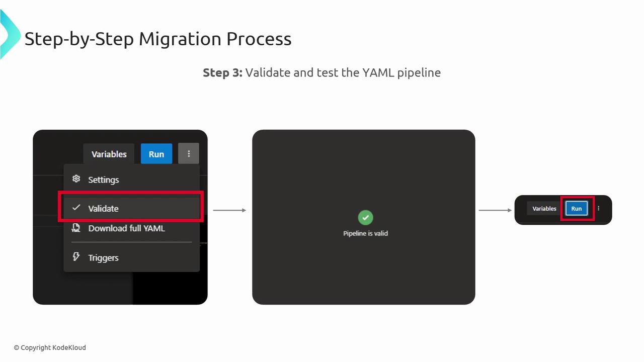 The image illustrates a step-by-step migration process for validating and testing a YAML pipeline, showing a menu selection for "Validate" and a confirmation that the pipeline is valid, followed by a "Run" option.