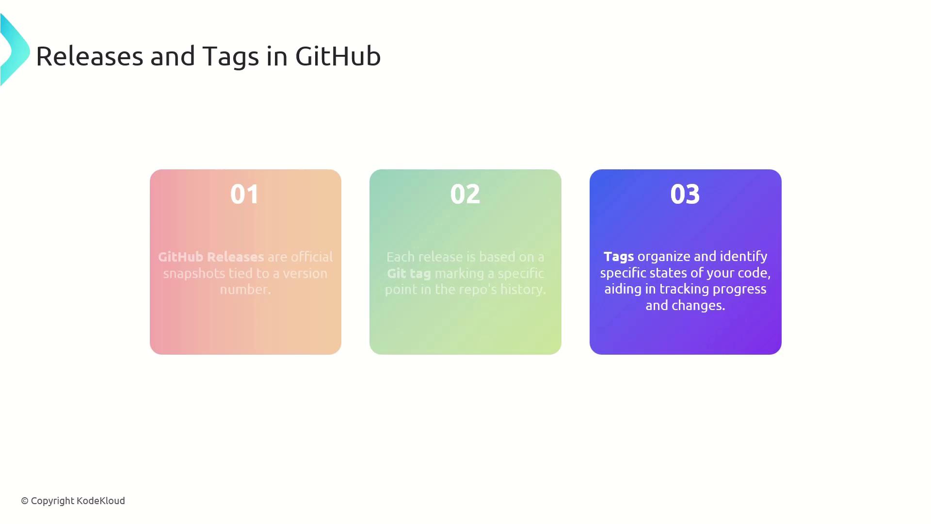 The image explains the concepts of releases and tags in GitHub, highlighting that releases are official snapshots tied to version numbers, based on Git tags, which help track code progress and changes.