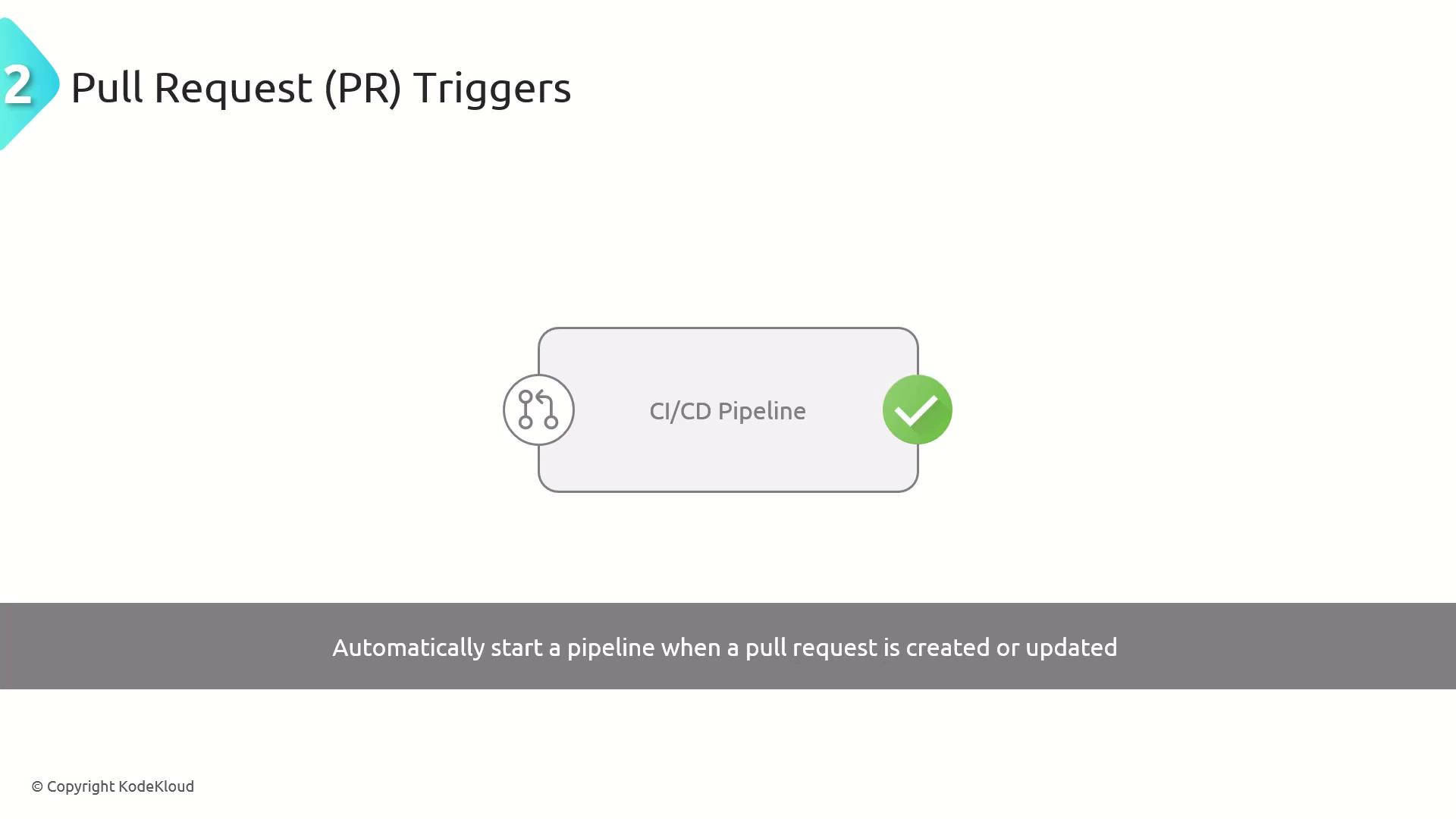The image illustrates a CI/CD pipeline triggered by pull requests, with a note indicating that the pipeline starts automatically when a pull request is created or updated.
