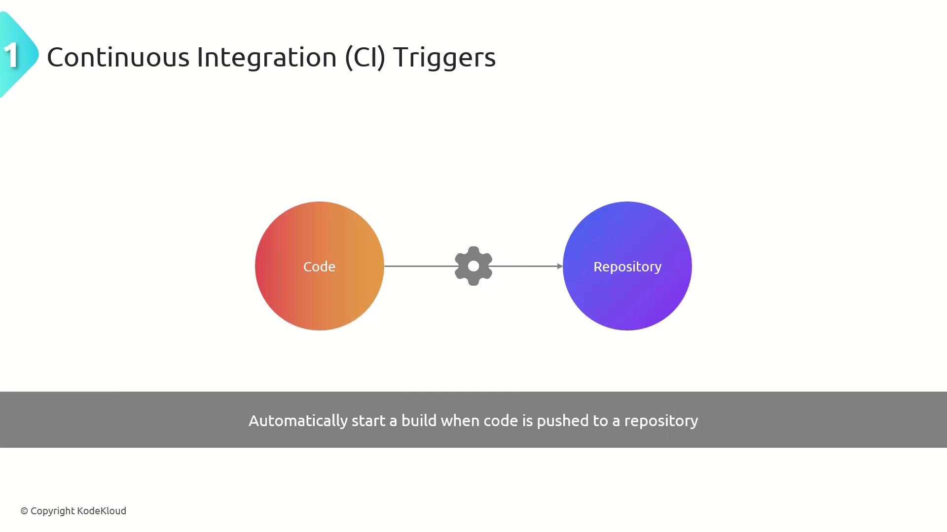 The image illustrates a Continuous Integration (CI) trigger process, showing a flow from "Code" to "Repository" with an automatic build initiation when code is pushed.