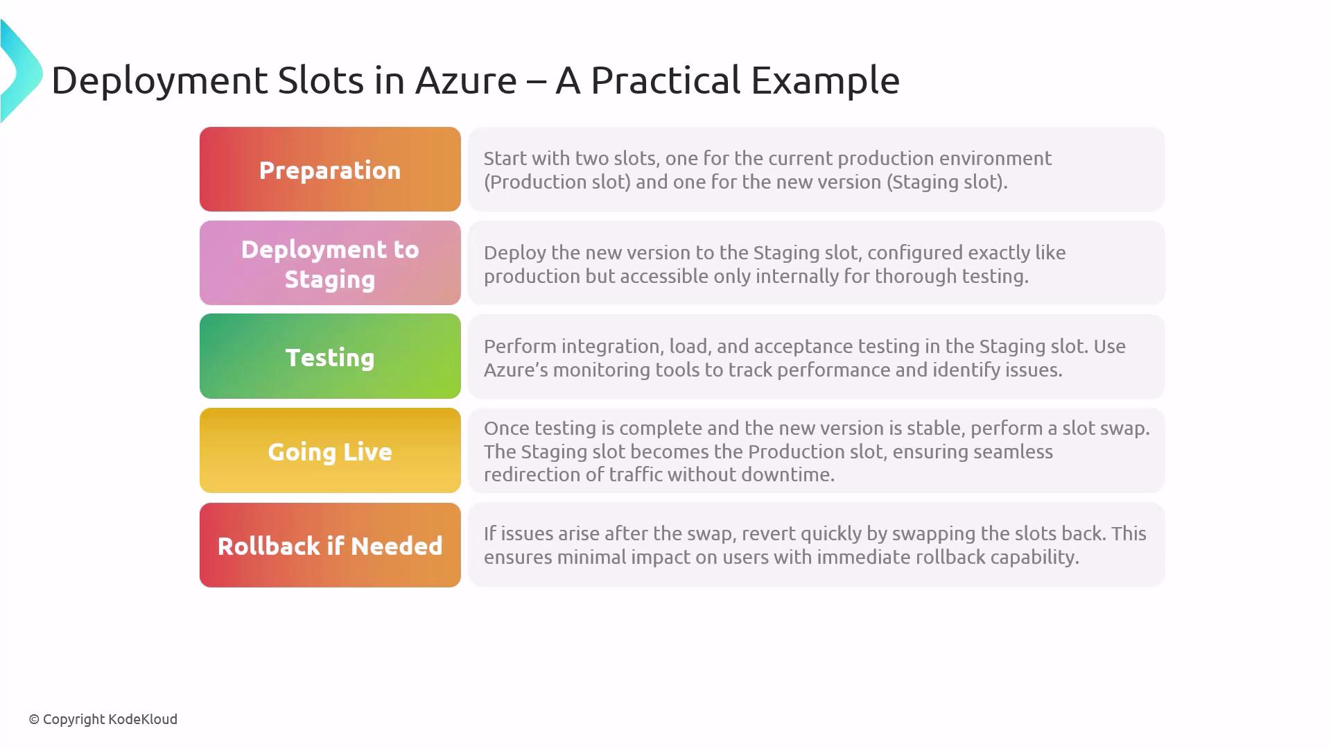The image outlines a practical example of using deployment slots in Azure, detailing steps from preparation to potential rollback. It includes stages like deployment to staging, testing, going live, and rollback if needed.