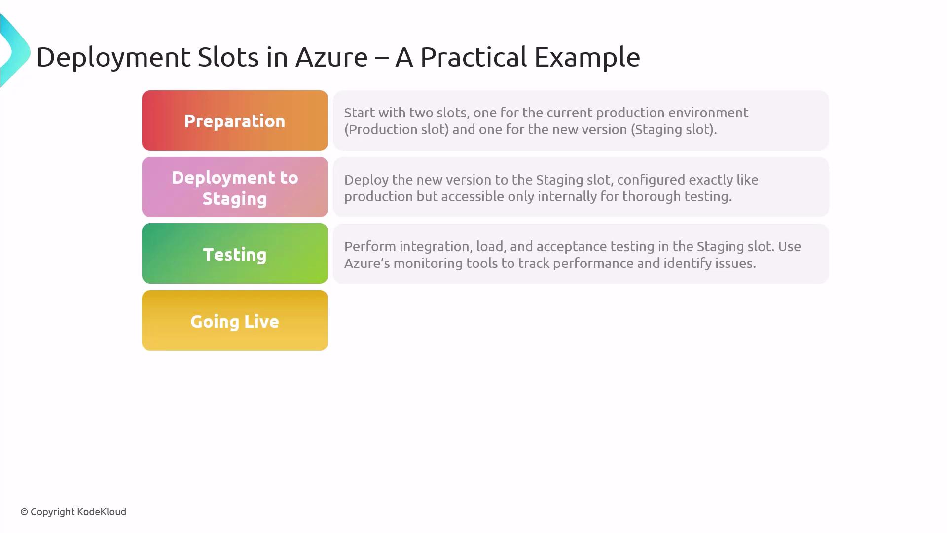 The image outlines a practical example of using deployment slots in Azure, detailing four stages: Preparation, Deployment to Staging, Testing, and Going Live. Each stage includes a brief description of its purpose and actions.