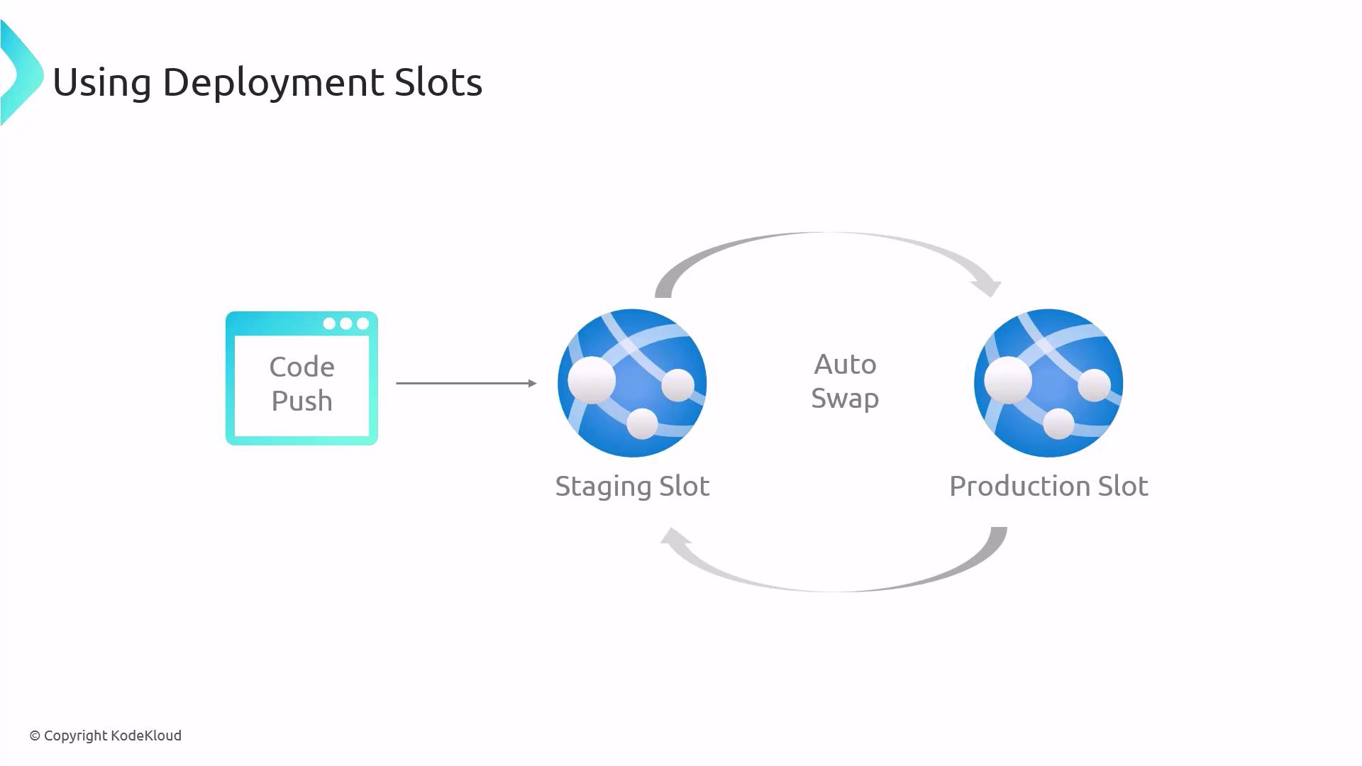The image illustrates the process of using deployment slots, showing a code push to a staging slot, which can then be auto-swapped with a production slot.