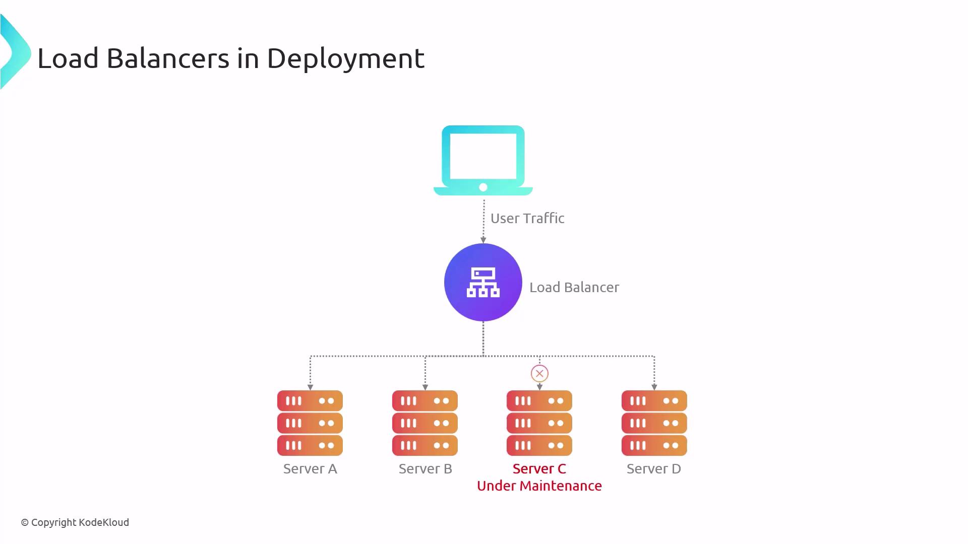 The image illustrates a load balancer distributing user traffic among multiple servers, with one server (Server C) marked as under maintenance.