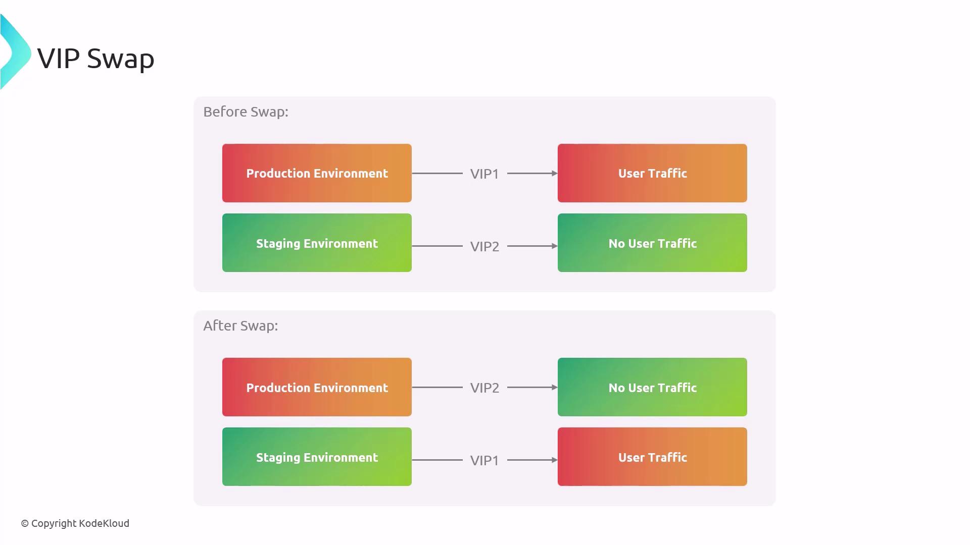 The image illustrates a VIP swap process, showing how user traffic is redirected from a production environment to a staging environment after the swap.