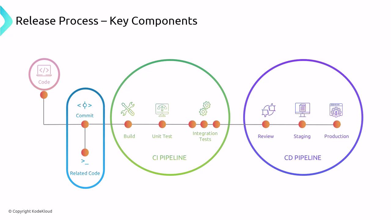 The image illustrates a release process flowchart, showing key components of CI/CD pipelines, including stages like code commit, build, unit test, integration tests, review, staging, and production.