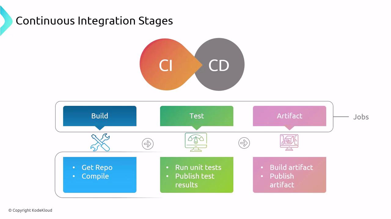 The image illustrates the stages of Continuous Integration (CI) and Continuous Deployment (CD), showing a flow from building and testing to creating and publishing artifacts.
