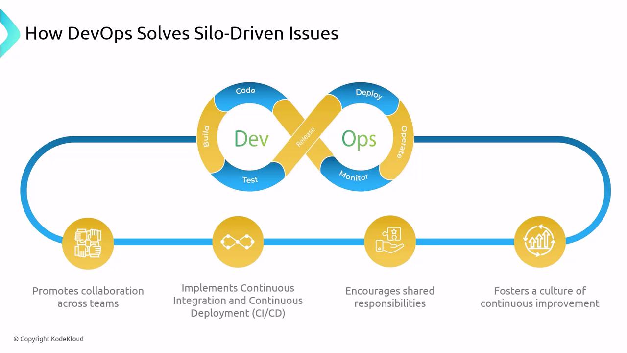 The image illustrates how DevOps addresses silo-driven issues, featuring an infinity loop with stages like code, build, test, release, deploy, operate, and monitor. It highlights benefits such as promoting collaboration, implementing CI/CD, encouraging shared responsibilities, and fostering continuous improvement.