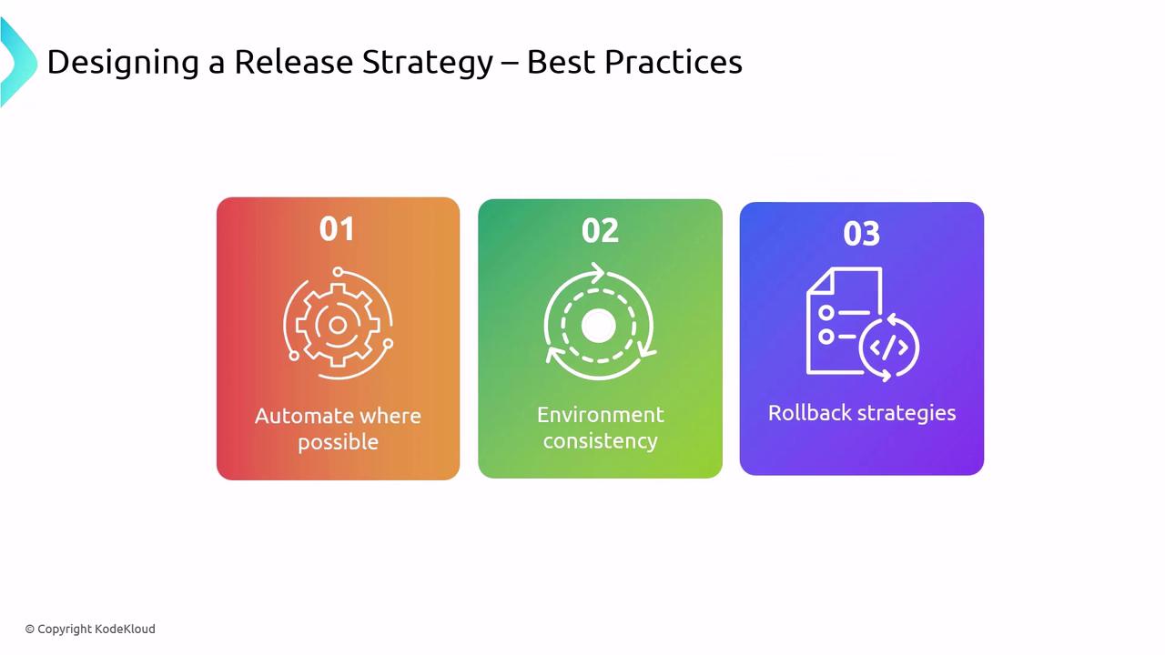 The image outlines best practices for designing a release strategy, including automation, environment consistency, and rollback strategies.