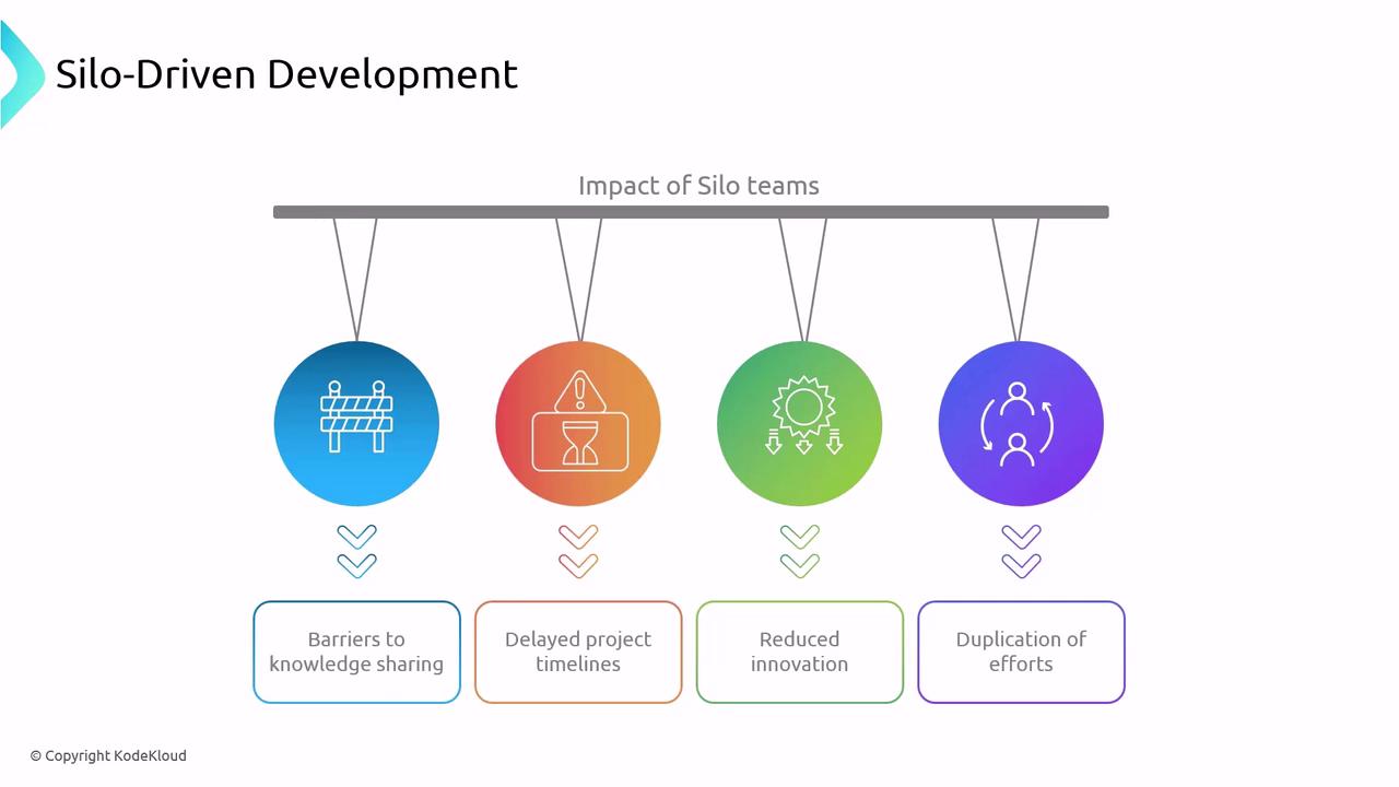The image illustrates the impacts of silo-driven development, highlighting barriers to knowledge sharing, delayed project timelines, reduced innovation, and duplication of efforts.
