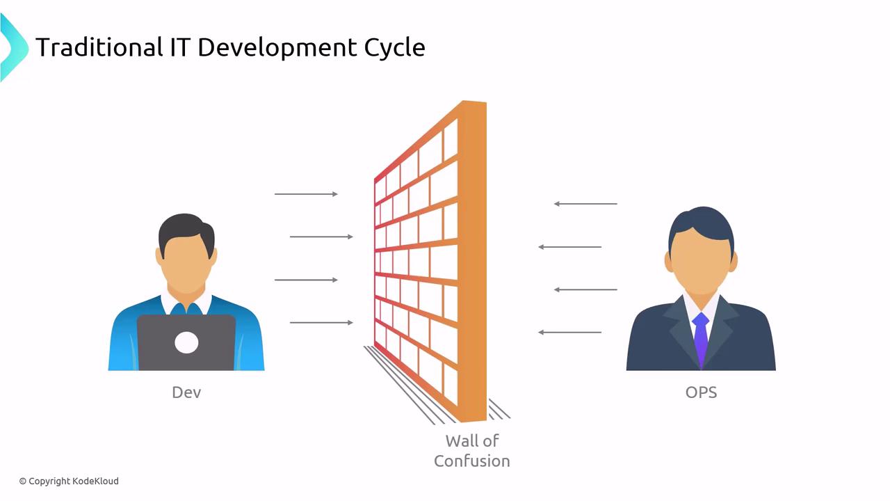 The image illustrates a "Traditional IT Development Cycle" with a "Wall of Confusion" between a developer (Dev) and operations (Ops), highlighting communication barriers.