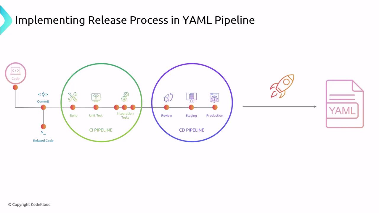 The image illustrates a YAML pipeline process for implementing a release, showing stages like code commit, CI pipeline (build, unit test, integration tests), and CD pipeline (review, staging, production).