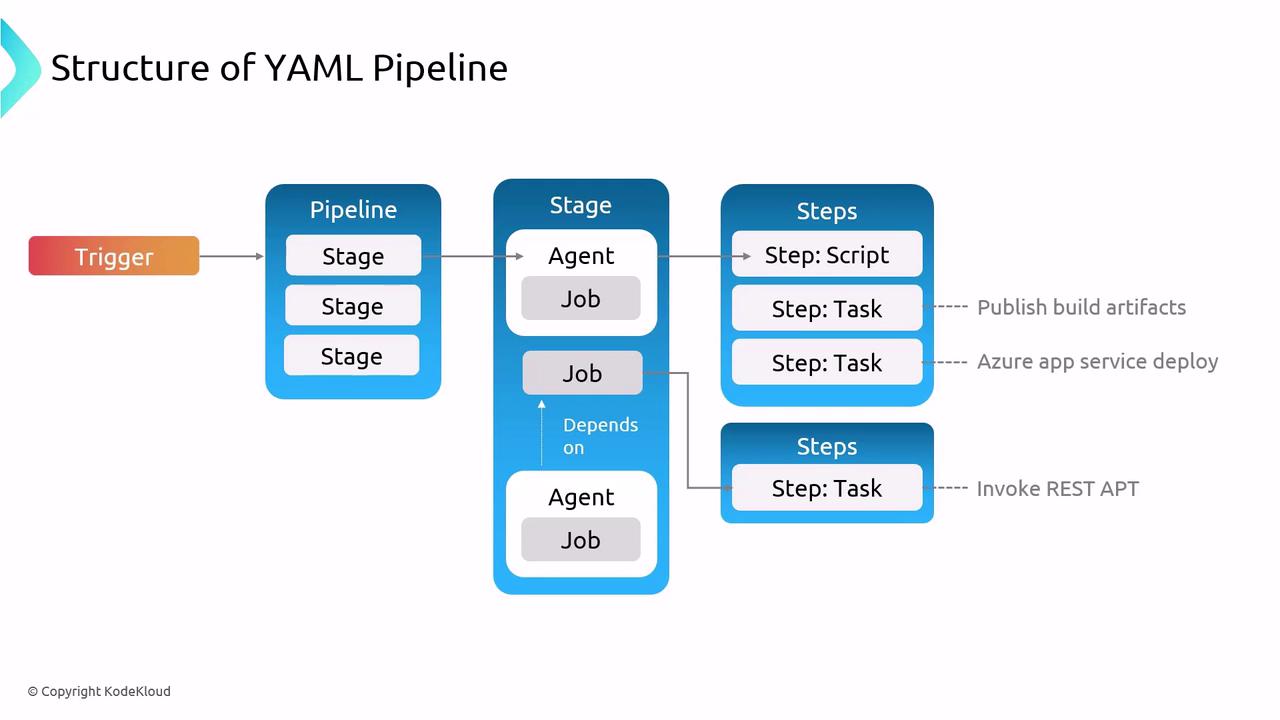 The image illustrates the structure of a YAML pipeline, showing a sequence from a trigger to stages, agents, jobs, and steps, with tasks like publishing build artifacts and deploying Azure app services.