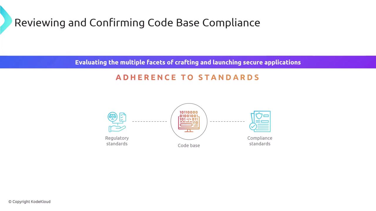 The image is a diagram about reviewing and confirming code base compliance, highlighting adherence to regulatory and compliance standards. It includes icons representing regulatory standards, a code base, and compliance standards.