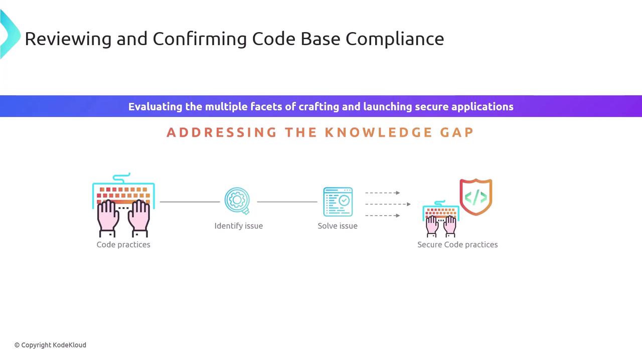 The image outlines a process for reviewing and confirming code base compliance, highlighting steps such as code practices, identifying and solving issues, and ensuring secure code practices.