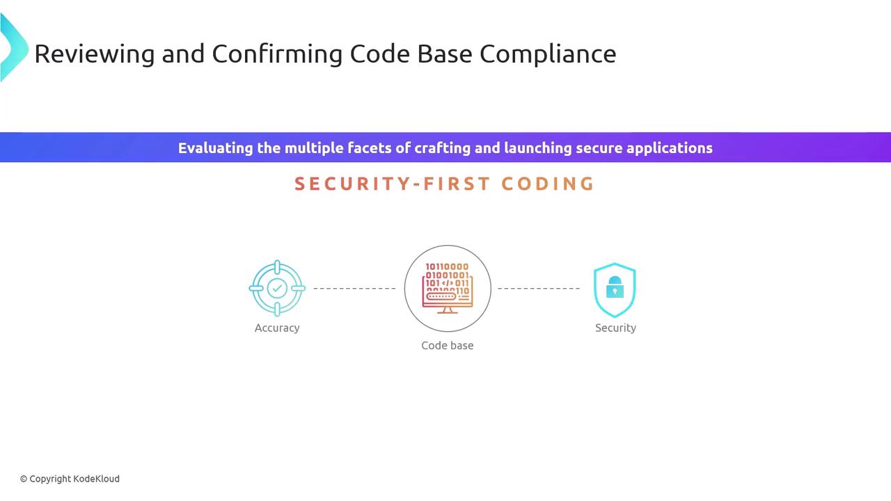 The image is a diagram titled "Reviewing and Confirming Code Base Compliance," focusing on "Security-First Coding" with elements of accuracy, code base, and security. It emphasizes evaluating the facets of crafting and launching secure applications.