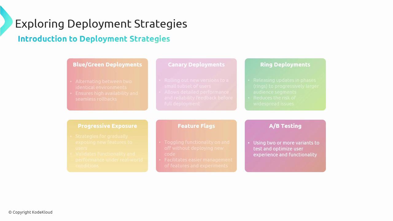 The image is an infographic titled "Exploring Deployment Strategies," detailing various deployment methods such as Blue/Green Deployments, Canary Deployments, Ring Deployments, Progressive Exposure, Feature Flags, and A/B Testing.