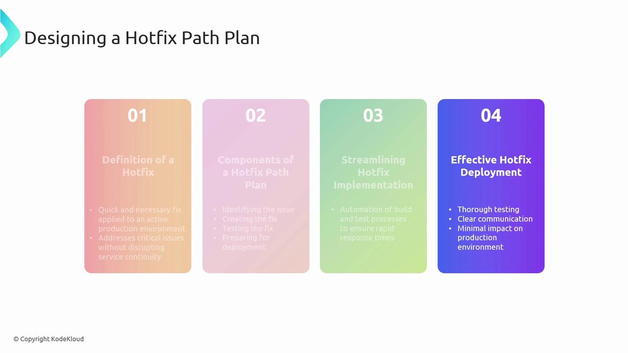 The image outlines a "Hotfix Path Plan" with four steps: definition, components, streamlining implementation, and effective deployment, each with brief descriptions.