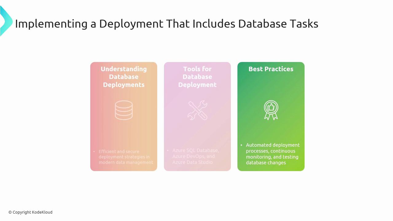The image is a slide titled "Implementing a Deployment That Includes Database Tasks," featuring three sections: Understanding Database Deployments, Tools for Database Deployment, and Best Practices. Each section briefly describes aspects of database deployment strategies, tools, and best practices.