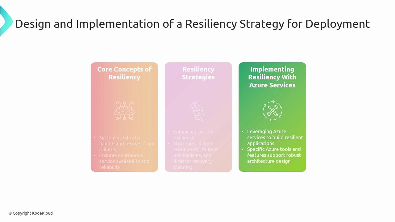 The image is a diagram outlining the design and implementation of a resiliency strategy for deployment, featuring core concepts of resiliency, resiliency strategies, and implementing resiliency with Azure services.
