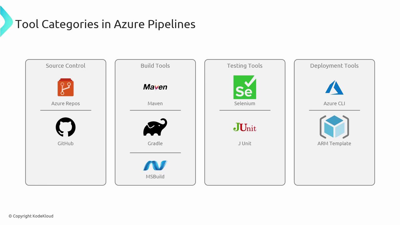 The image categorizes tools used in Azure Pipelines into four groups: Source Control, Build Tools, Testing Tools, and Deployment Tools, listing specific tools under each category.