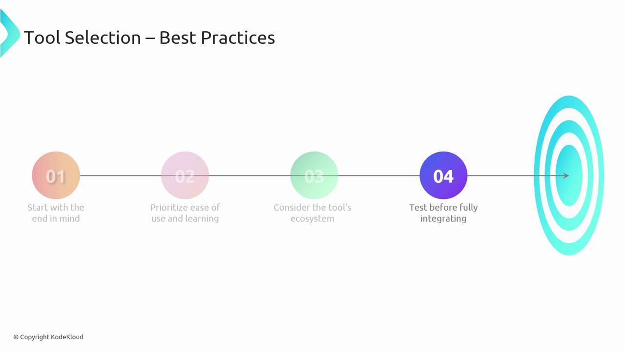 The image outlines best practices for tool selection, including starting with the end in mind, prioritizing ease of use, considering the tool's ecosystem, and testing before full integration. It features a linear progression with numbered steps leading to a target.