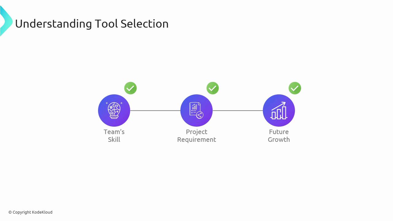 The image is a diagram titled "Understanding Tool Selection," showing three interconnected steps: Team's Skill, Project Requirement, and Future Growth, each marked with a checkmark.
