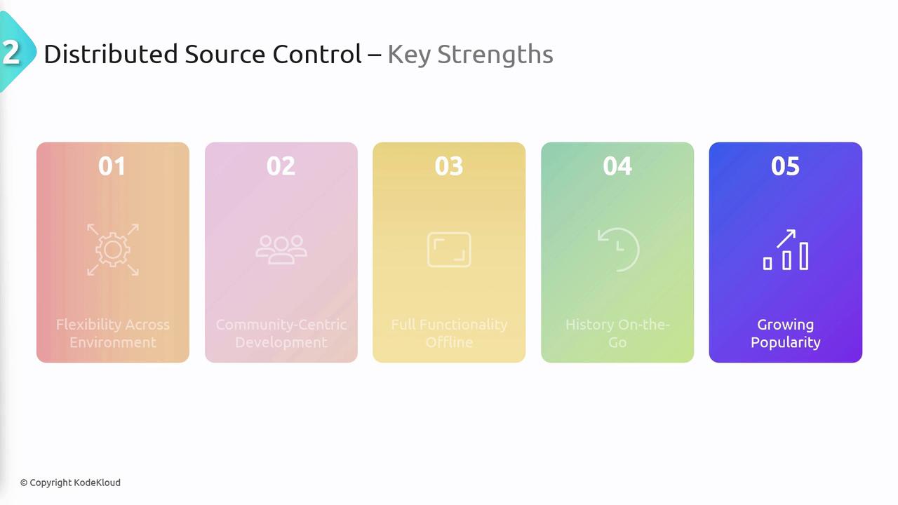 The image is a slide titled "Distributed Source Control – Key Strengths," highlighting five strengths: flexibility across environments, community-centric development, full functionality offline, history on-the-go, and growing popularity.
