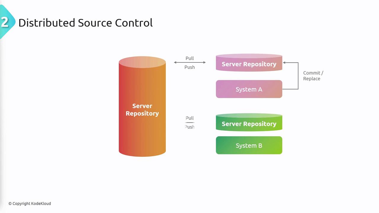The image illustrates a distributed source control system, showing interactions between a central server repository and two systems (A and B) with pull, push, commit, and replace actions.