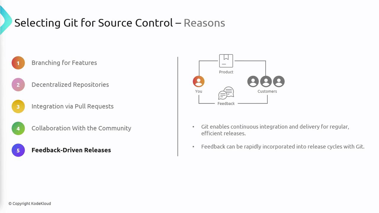 The image outlines reasons for selecting Git for source control, including branching for features, decentralized repositories, and feedback-driven releases, with a diagram illustrating the feedback loop between users and customers.