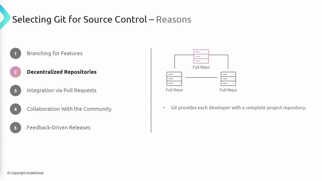 The image outlines reasons for selecting Git for source control, highlighting decentralized repositories with a diagram showing multiple full repositories. It also lists other reasons like branching for features and collaboration with the community.