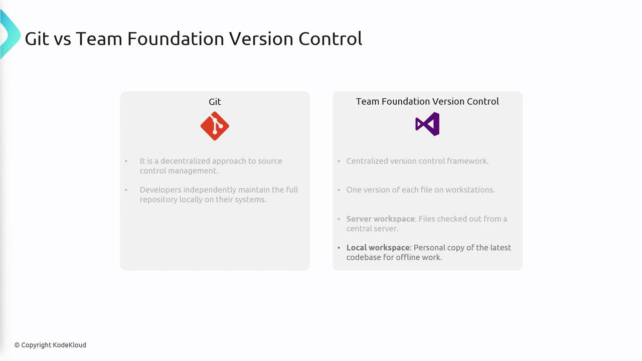 The image is a comparison between Git and Team Foundation Version Control, highlighting Git's decentralized approach and local repository management versus TFVC's centralized framework and server-based file management.