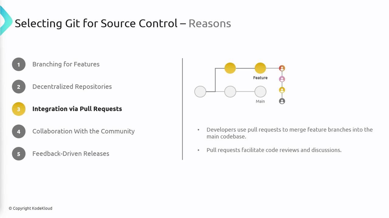 The image is a slide titled "Selecting Git for Source Control – Reasons," highlighting five reasons, with a focus on "Integration via Pull Requests," and includes a diagram illustrating feature branching and merging.