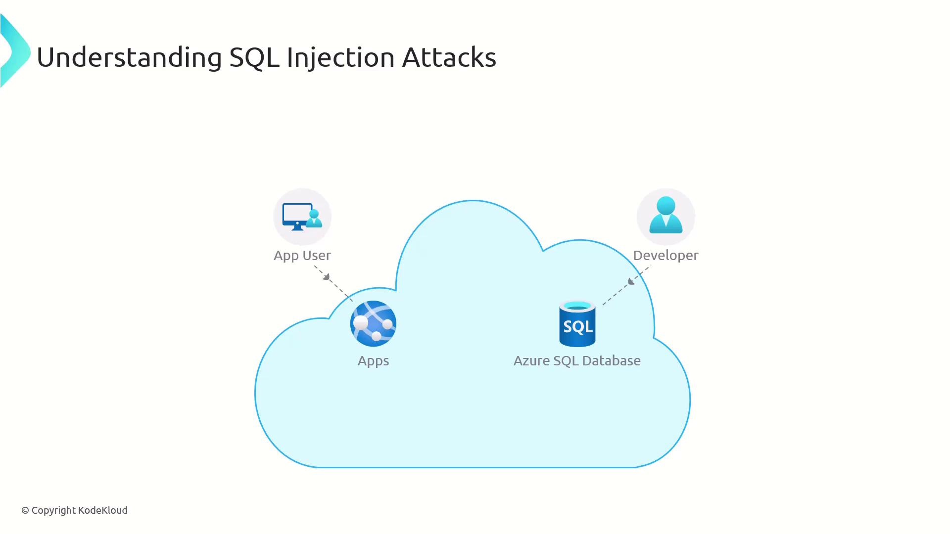 The image illustrates a cloud-based system involving an app user, apps, a developer, and an Azure SQL Database, related to understanding SQL injection attacks.