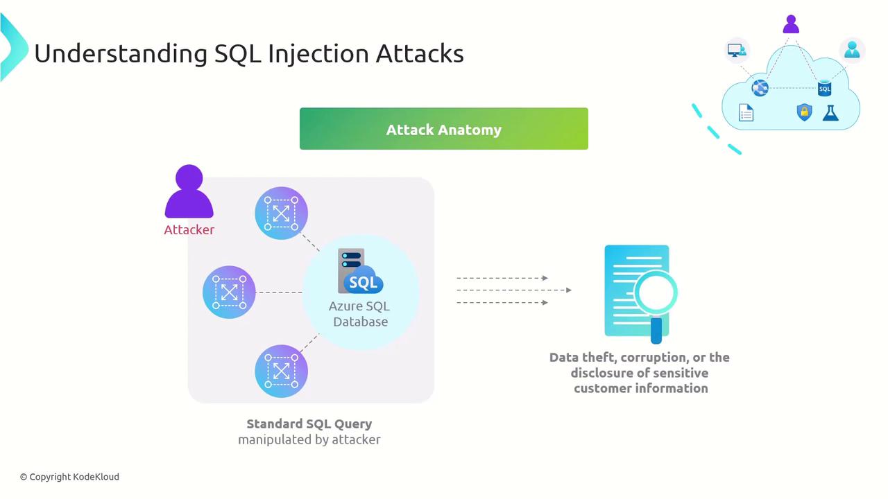 The image illustrates the anatomy of SQL injection attacks, showing how an attacker manipulates a standard SQL query to access an Azure SQL Database, leading to data theft, corruption, or disclosure of sensitive information.
