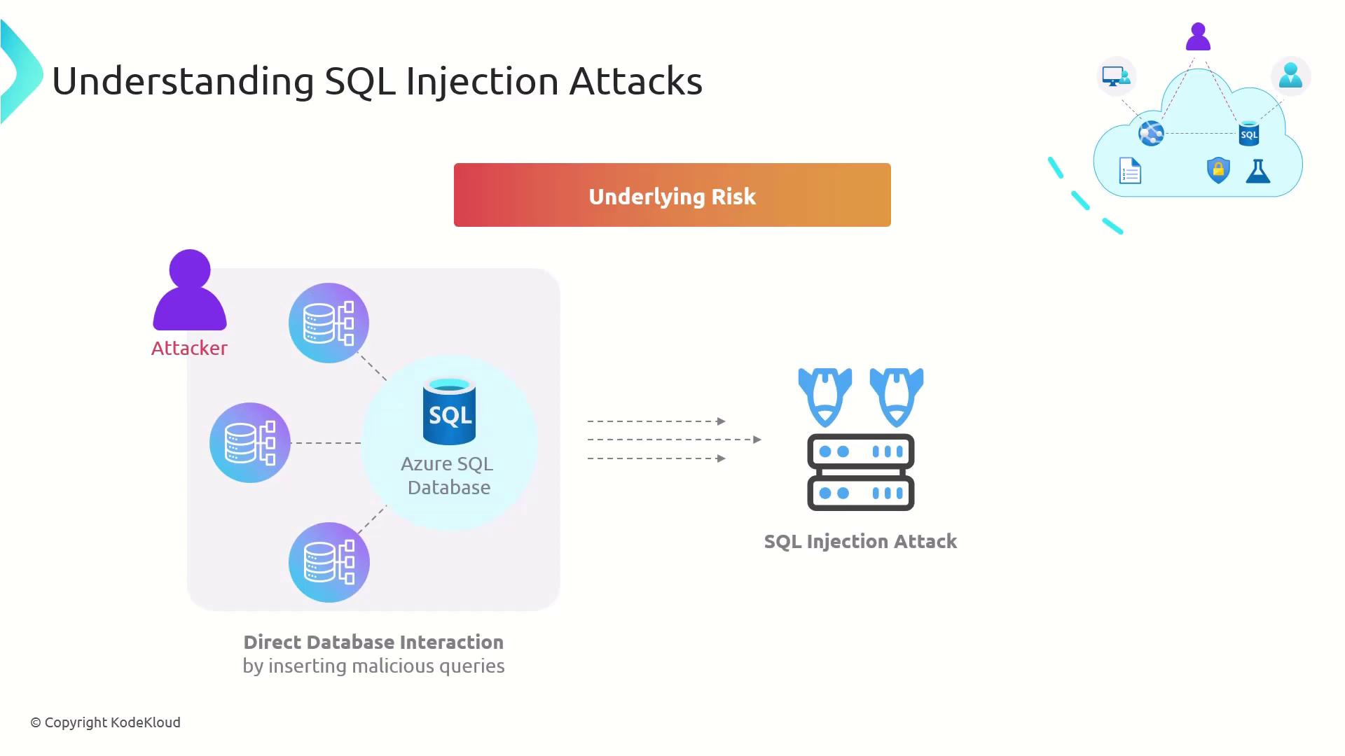 The image illustrates SQL injection attacks, showing an attacker interacting with an Azure SQL Database to insert malicious queries, highlighting the underlying risk.