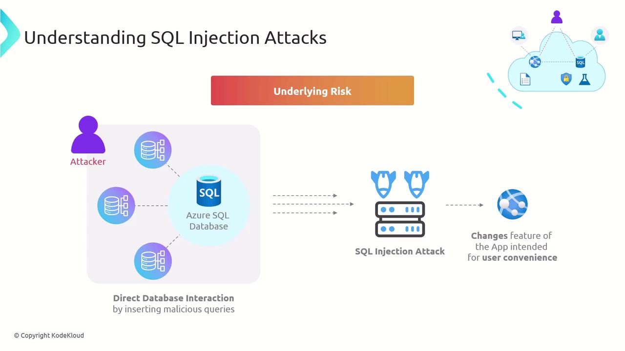 The image illustrates the process of SQL injection attacks, showing how an attacker interacts with an Azure SQL Database by inserting malicious queries, leading to changes in app features intended for user convenience.