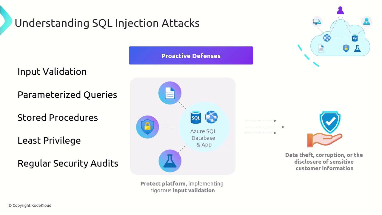 The image is an infographic about understanding SQL injection attacks, highlighting proactive defenses such as input validation, parameterized queries, stored procedures, least privilege, and regular security audits. It also mentions protecting platforms and preventing data theft or corruption.