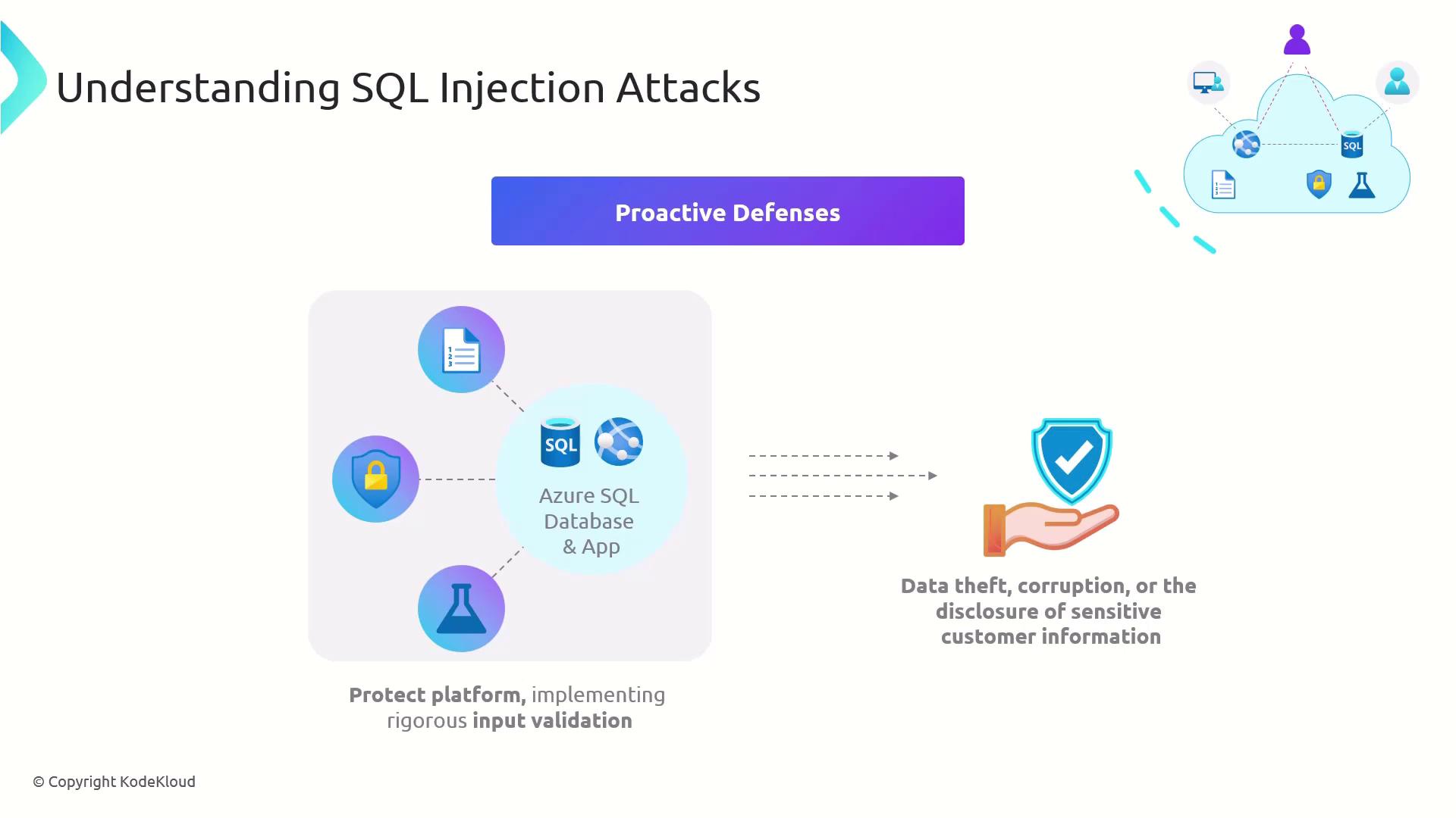 The image illustrates proactive defenses against SQL injection attacks, highlighting the importance of protecting platforms through rigorous input validation to prevent data theft, corruption, or disclosure of sensitive information.