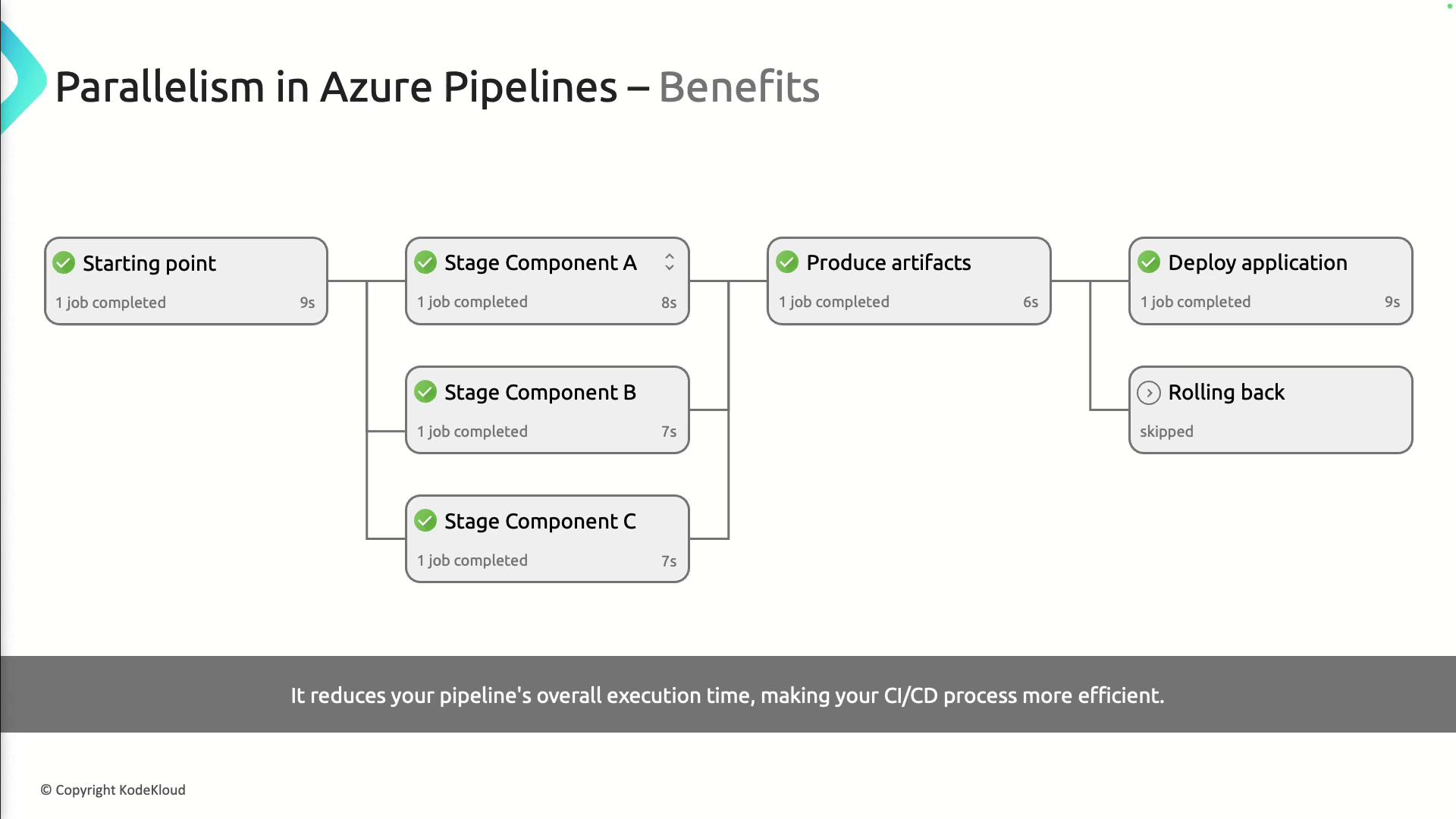 The image is a flowchart illustrating the benefits of parallelism in Azure Pipelines, showing various stages of a CI/CD process with completed jobs and execution times. It highlights how parallel execution reduces overall pipeline execution time.