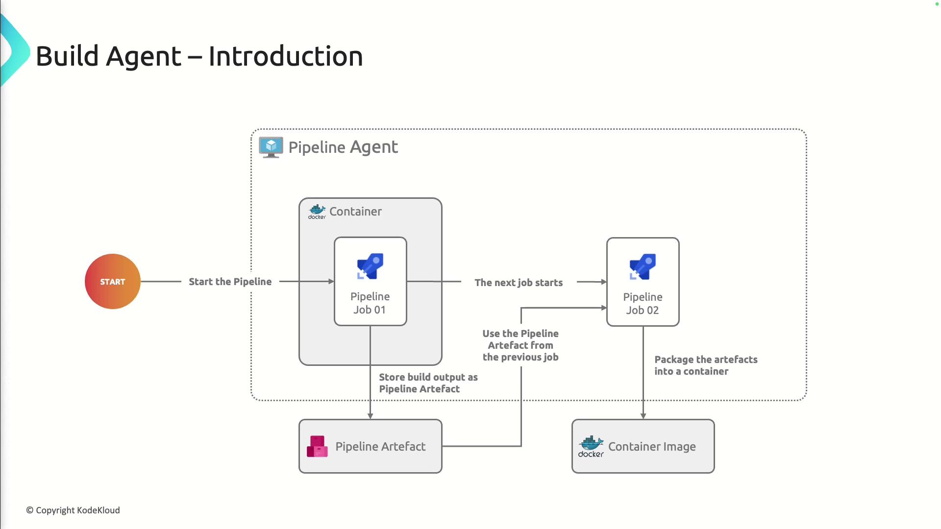 The image is a flowchart illustrating the process of a build agent pipeline, showing the sequence from starting the pipeline to creating a container image, with steps involving pipeline jobs and artifacts.