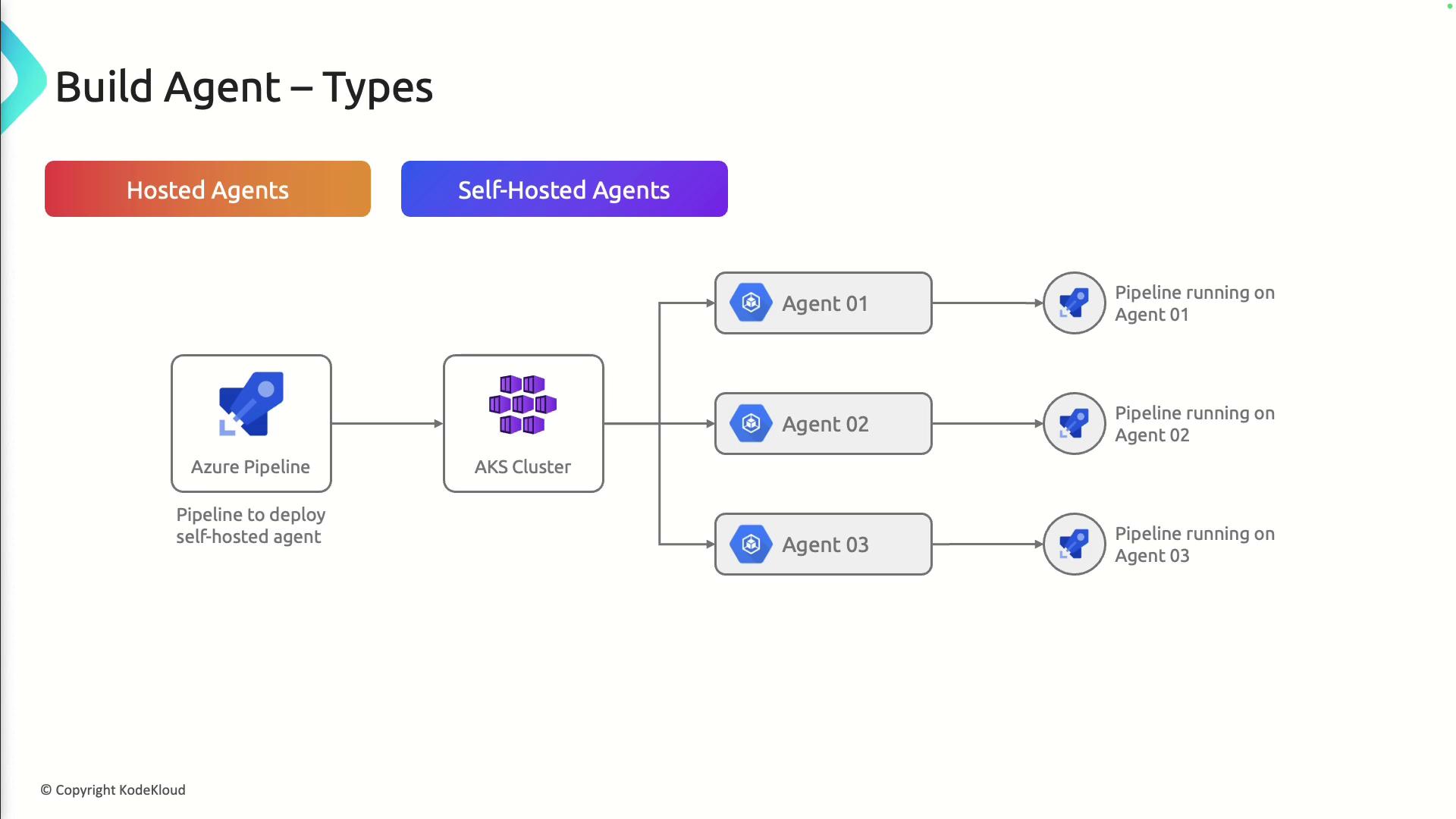 The image is a diagram showing the types of build agents, specifically hosted and self-hosted agents, with a flow from an Azure Pipeline to an AKS Cluster and multiple agents.