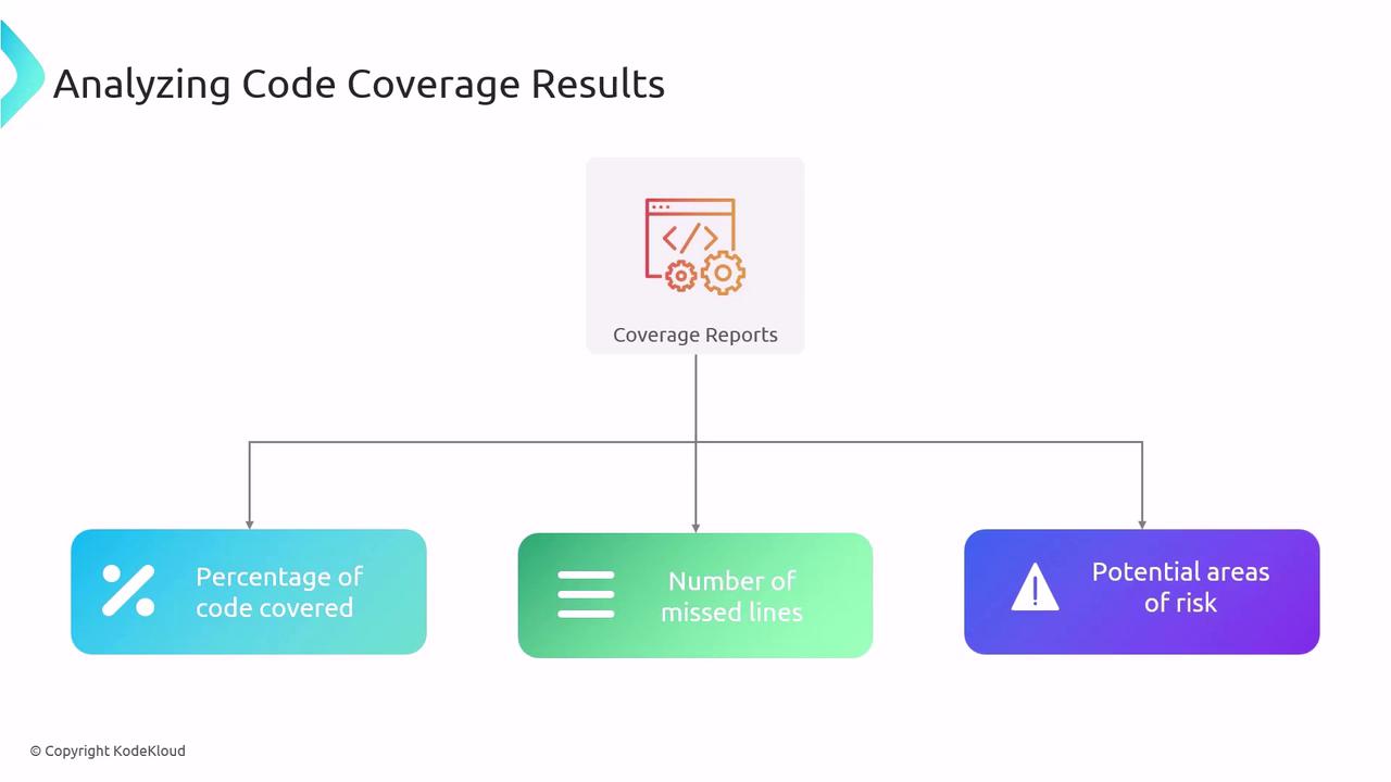The image is a flowchart titled "Analyzing Code Coverage Results," showing three components: percentage of code covered, number of missed lines, and potential areas of risk.