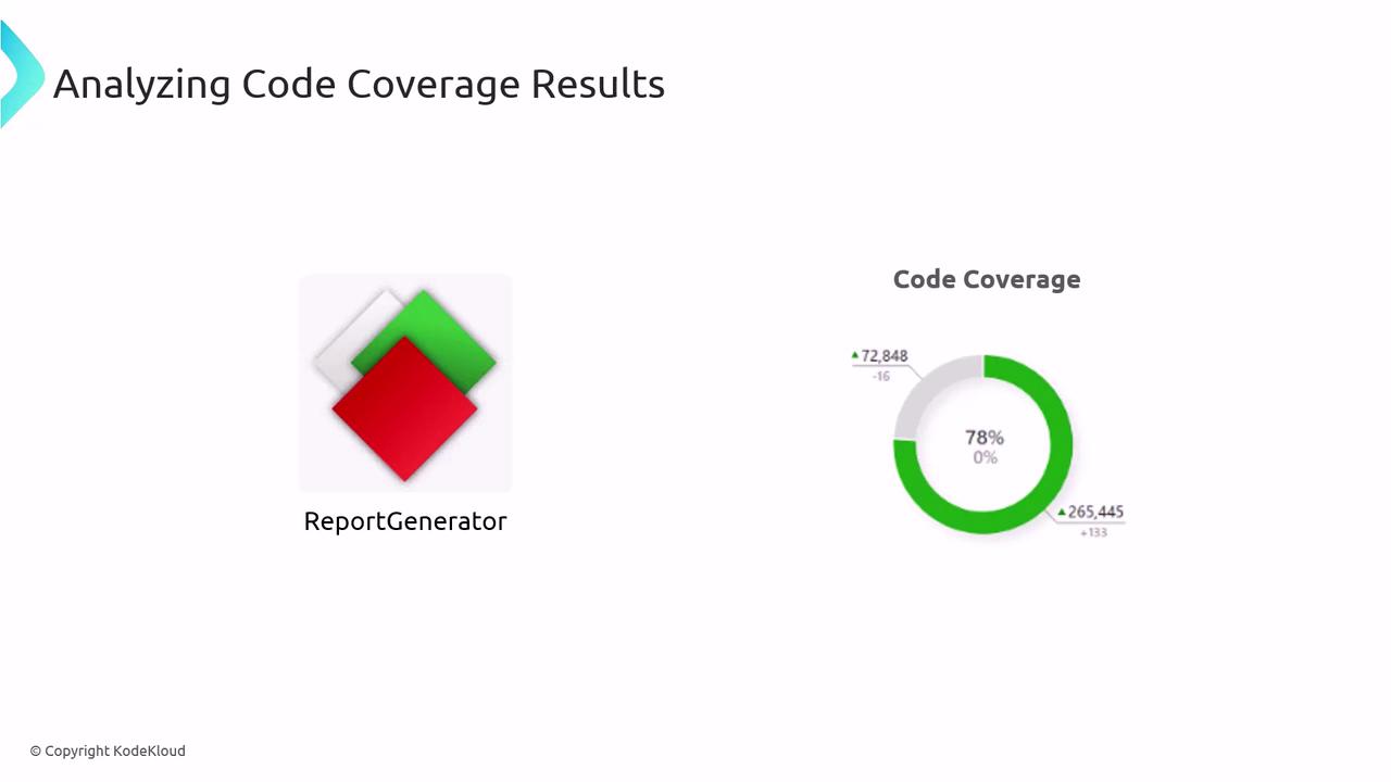 The image shows a code coverage analysis with a circular chart indicating 78% coverage, alongside a logo for "ReportGenerator."