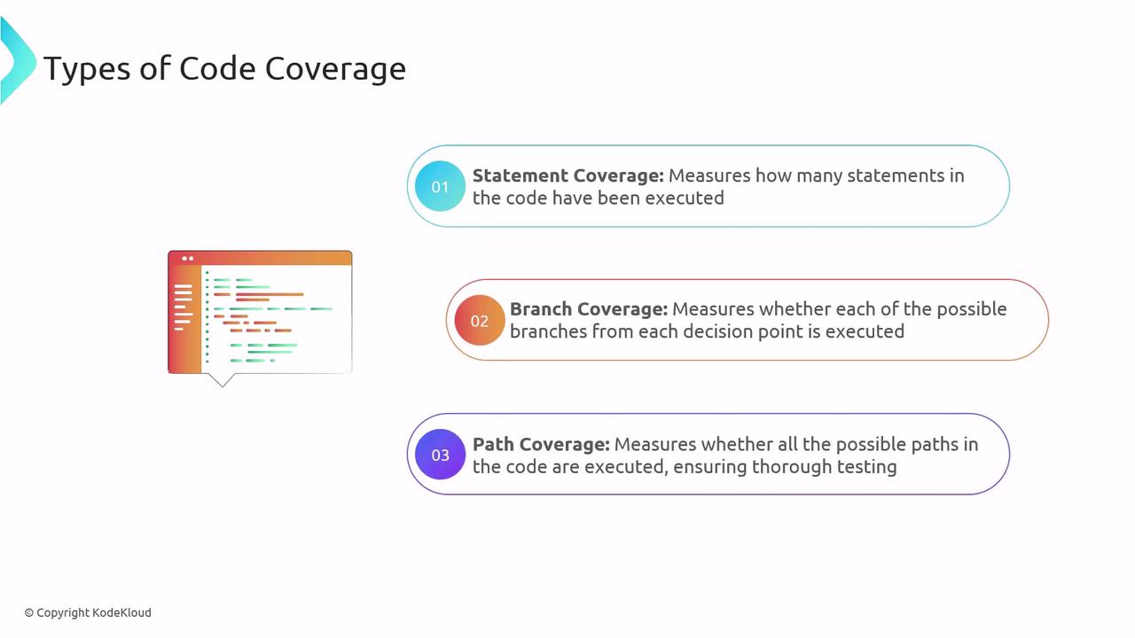 The image describes three types of code coverage: statement coverage, branch coverage, and path coverage, each with a brief explanation.