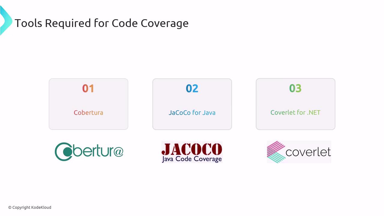 The image lists three tools required for code coverage: Cobertura, JaCoCo for Java, and Coverlet for .NET, each with their respective logos.