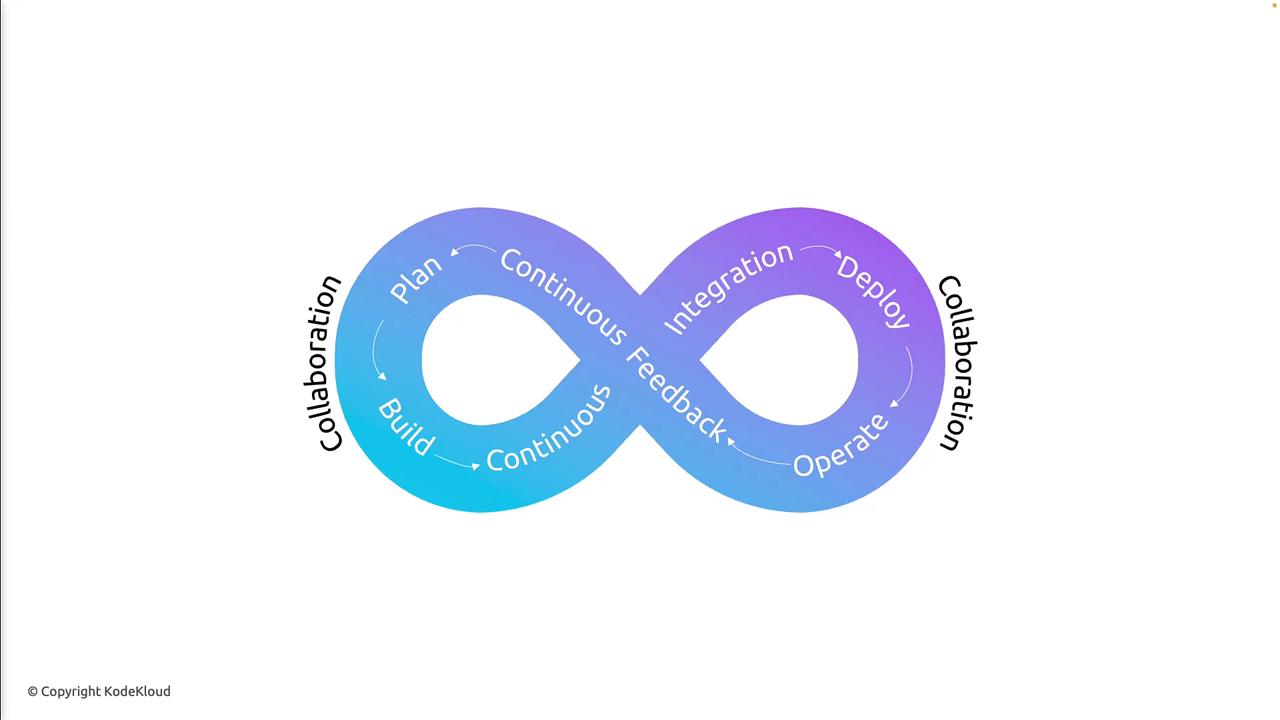The image depicts an infinity loop diagram representing the DevOps lifecycle, including stages like Plan, Build, Continuous Integration, Feedback, Deploy, Operate, and Collaboration.